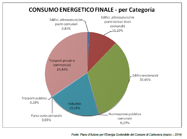 PUBBLICAZIONI La riqualificazione energetica G.Segno Tav Consumo energetico finale fonte comune carbonera 01