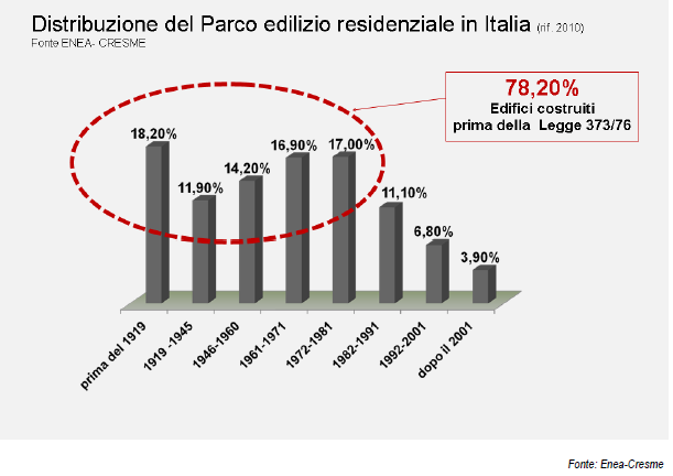 PUBBLICAZIONI La riqualificazione energetica G.Segno Tav parco edilizio 01