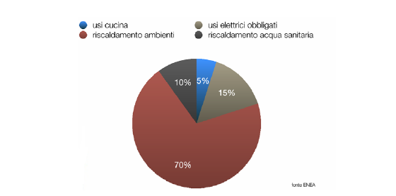 PUBBLICAZIONI La riqualificazione energetica G.Segno Tavola usi domestici energia 01