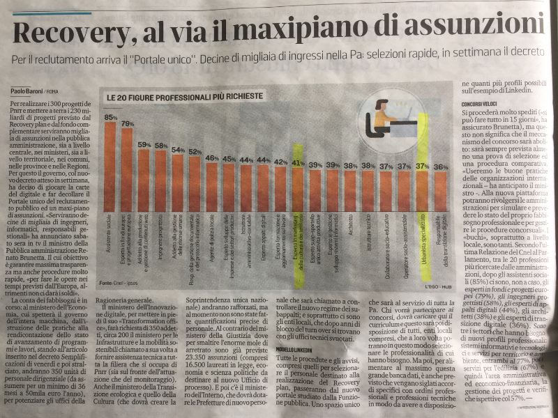 Con il Recovery Plan alle porte si aprono grandi opportunità di lavoro nella pubblica amministrazione (PA) per i professionisti del territorio, vale a dire urbanisti e pianificatori territoriali, ambientali e paesaggistici. Già da tempo le PA hanno iniziato a confezionare bandi “su misura” per assumere tecnici specializzati nella gestione e governo del territorio, ma la necessità di dare concreta attuazione ai progetti del PNRR (Piano nazionale di ripresa e resilienza, comunemente noto come “Recovery Plan”) riduce ulteriormente i tempi.  Tra le figure più richieste spiccano gli “Esperti in marketing della cultura del territorio” e gli “Urbanisti specializzati”. Ci sono quindi grandi opportunità in vista per i laureati in urbanistica e pianificazione territoriale in possesso di un curriculum studiorum specialistico di elevato livello. Non resta che partecipare alle selezioni!